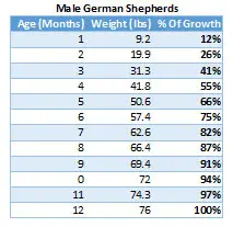 how much should a 4 month old german shepherd weight